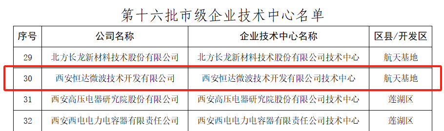 西安產業投資基金支持項目-恒達微波獲得 “西安市企業技術中心”榮譽