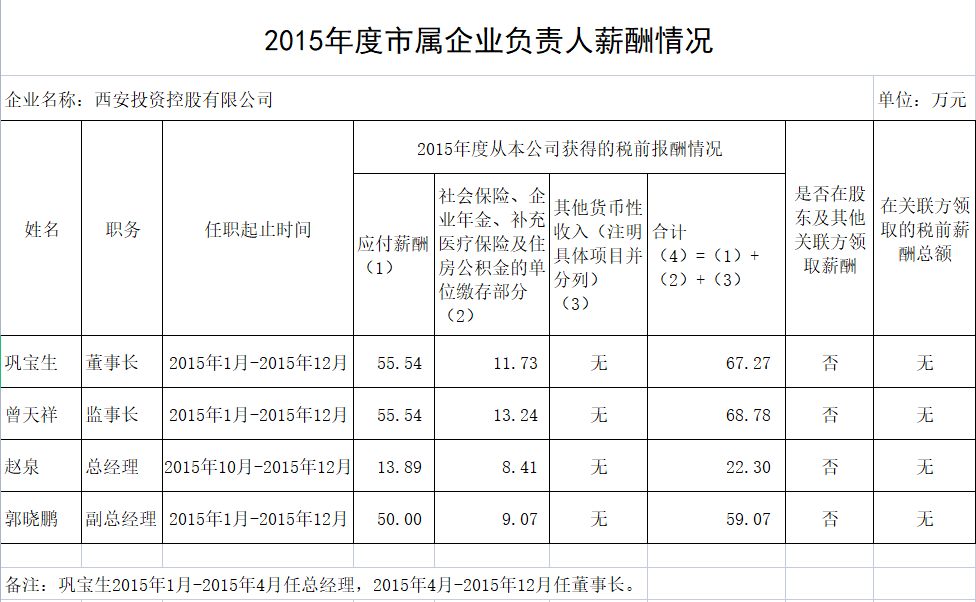 2015年度市屬企業負責人薪酬情況