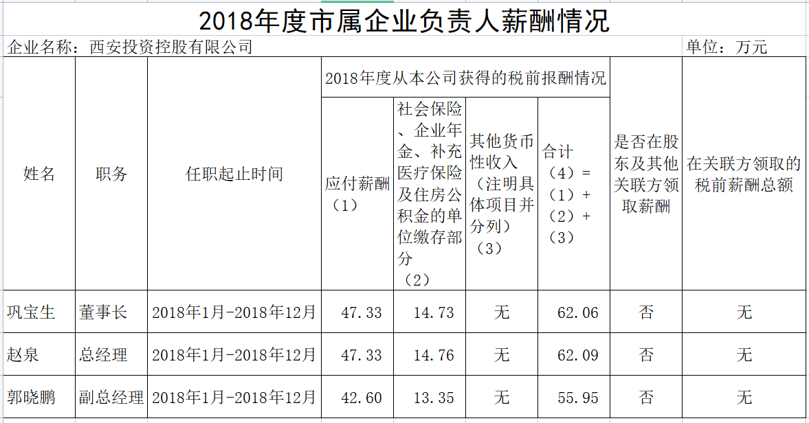 2018年度市屬企業(yè)負責人薪酬情況