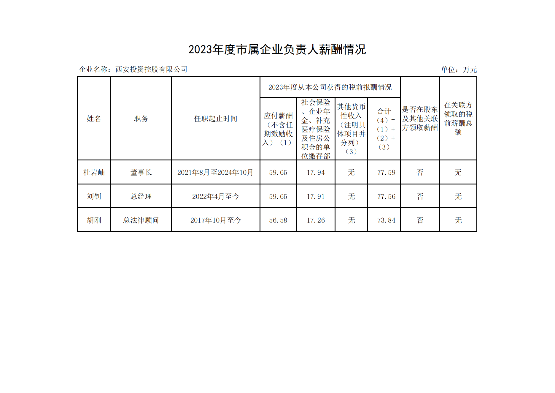 2023年度市屬企業負責人薪酬情況